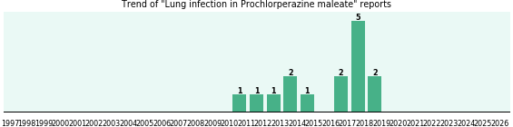 Could Prochlorperazine maleate cause Lung infection? Could Prochlorperazine maleate cause Lung infection?
